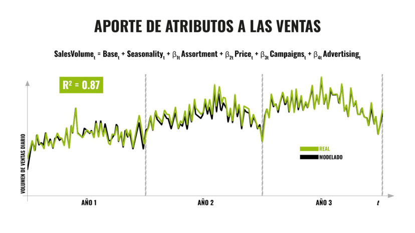 Metodologías aplicadas: Marketing&nbsp;Mix Models, Econometric&nbsp;Analyses
