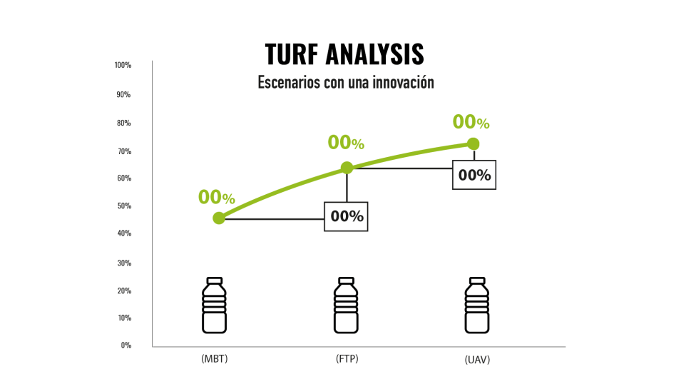 Metodologías aplicadas:&nbsp; Concept tests,&nbsp;Product testing,&nbsp;Sniff Tests, TURF analysis,&nbsp;Mean&nbsp;Drop analysis, Triangle&nbsp;Tests