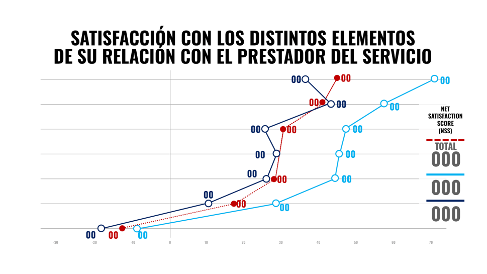 Metodologías aplicadas: Drivers de imagen y consideración, Mapas de correspondencia y posicionamiento, NPS, NSS​