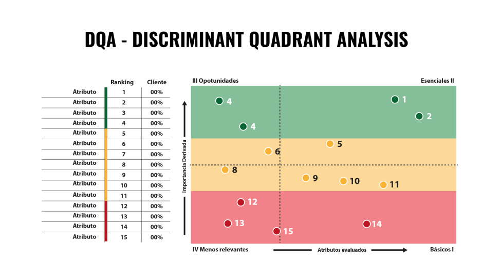 Metodologías aplicadas: Discriminant Quadrant Analysis / MaxDiff​