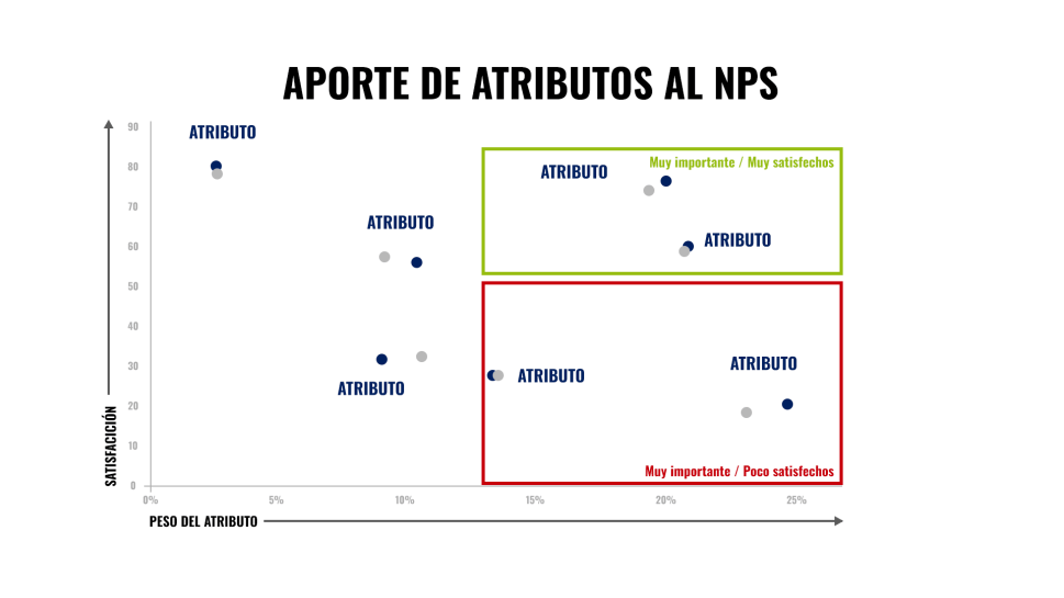 Metodologías aplicadas: Discriminant Quadrant Analysis / MaxDiff​