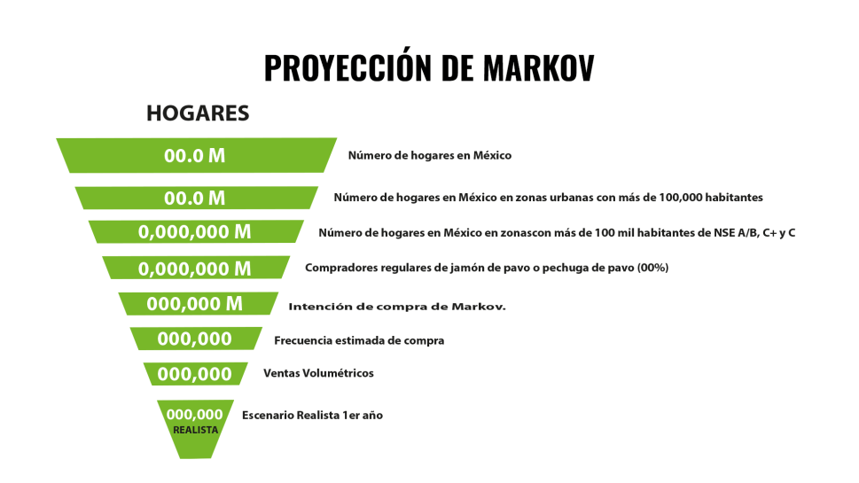 Metodologías aplicadas: Early Brand Evaluation Study, Análisis Volumétrico, Cadenas de Markov, factor de ajuste EA.